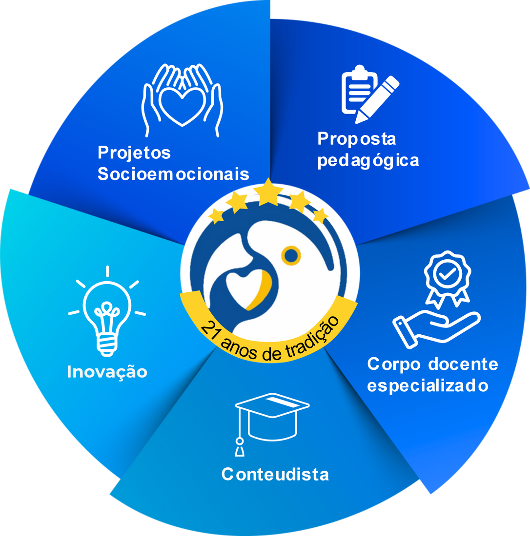 Mapa mental do Colégio Arara Azul